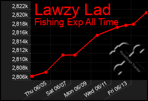Total Graph of Lawzy Lad