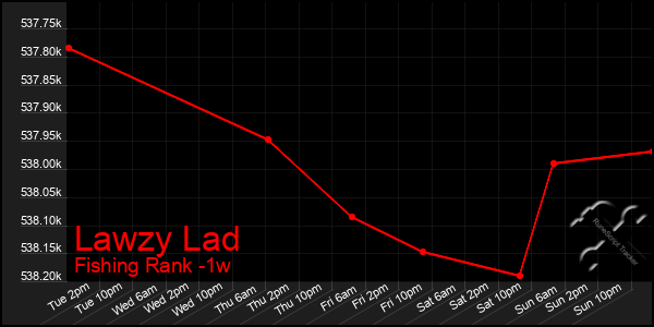 Last 7 Days Graph of Lawzy Lad