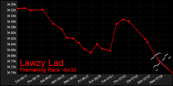 Last 31 Days Graph of Lawzy Lad
