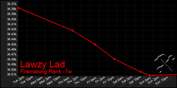 Last 7 Days Graph of Lawzy Lad
