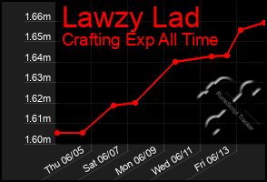 Total Graph of Lawzy Lad