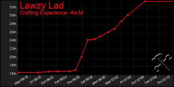 Last 31 Days Graph of Lawzy Lad