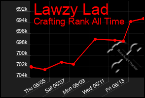 Total Graph of Lawzy Lad