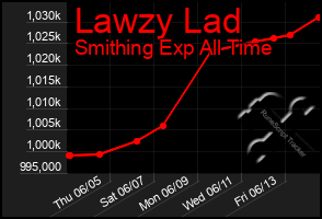 Total Graph of Lawzy Lad