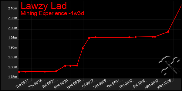 Last 31 Days Graph of Lawzy Lad
