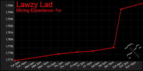 Last 7 Days Graph of Lawzy Lad