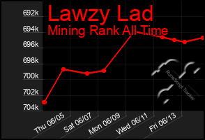 Total Graph of Lawzy Lad