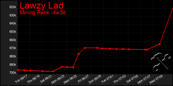 Last 31 Days Graph of Lawzy Lad