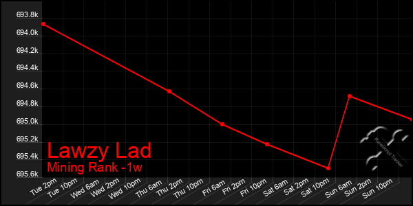 Last 7 Days Graph of Lawzy Lad