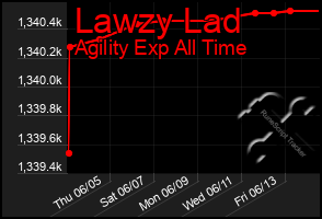 Total Graph of Lawzy Lad