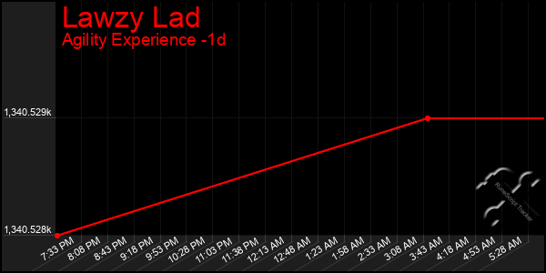 Last 24 Hours Graph of Lawzy Lad