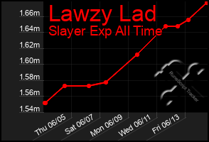 Total Graph of Lawzy Lad
