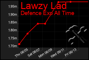Total Graph of Lawzy Lad
