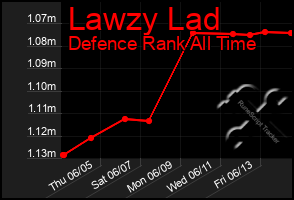 Total Graph of Lawzy Lad