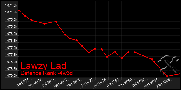 Last 31 Days Graph of Lawzy Lad