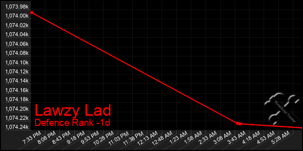 Last 24 Hours Graph of Lawzy Lad