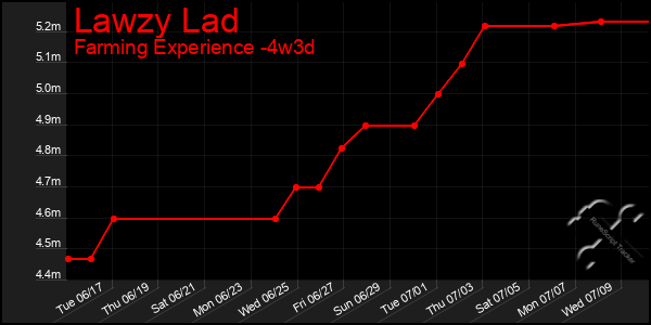 Last 31 Days Graph of Lawzy Lad