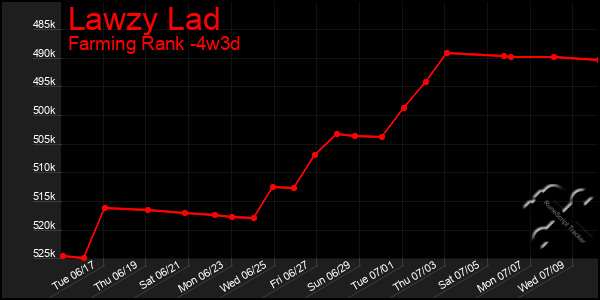 Last 31 Days Graph of Lawzy Lad