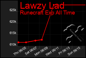 Total Graph of Lawzy Lad