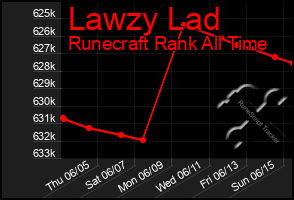 Total Graph of Lawzy Lad