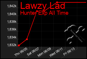 Total Graph of Lawzy Lad
