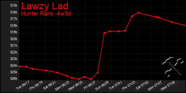 Last 31 Days Graph of Lawzy Lad