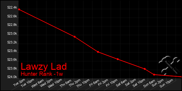 Last 7 Days Graph of Lawzy Lad