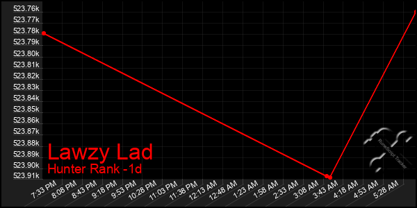 Last 24 Hours Graph of Lawzy Lad