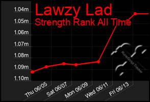 Total Graph of Lawzy Lad
