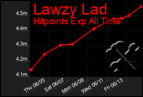 Total Graph of Lawzy Lad