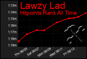 Total Graph of Lawzy Lad