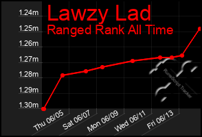 Total Graph of Lawzy Lad
