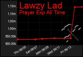 Total Graph of Lawzy Lad