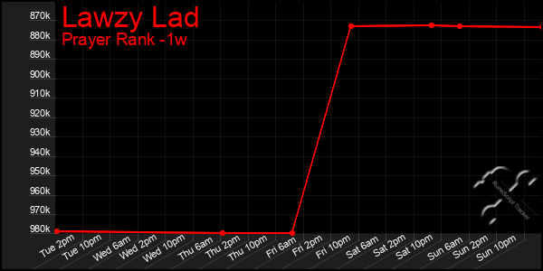Last 7 Days Graph of Lawzy Lad