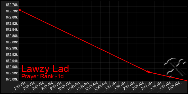 Last 24 Hours Graph of Lawzy Lad