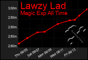 Total Graph of Lawzy Lad