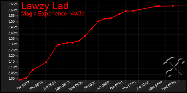 Last 31 Days Graph of Lawzy Lad