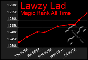 Total Graph of Lawzy Lad