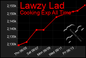 Total Graph of Lawzy Lad