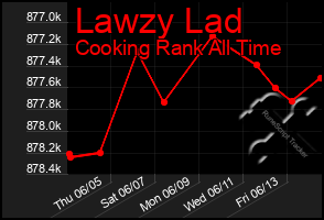 Total Graph of Lawzy Lad