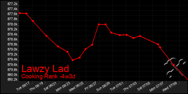 Last 31 Days Graph of Lawzy Lad