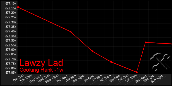 Last 7 Days Graph of Lawzy Lad