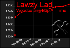 Total Graph of Lawzy Lad