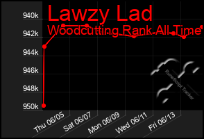 Total Graph of Lawzy Lad