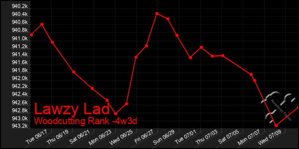 Last 31 Days Graph of Lawzy Lad