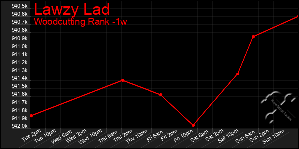 Last 7 Days Graph of Lawzy Lad