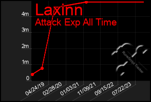 Total Graph of Laxinn