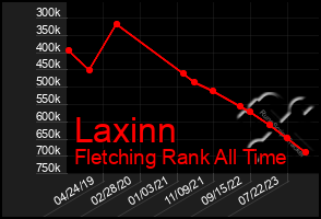 Total Graph of Laxinn