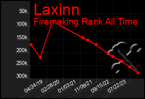 Total Graph of Laxinn