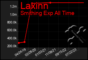 Total Graph of Laxinn